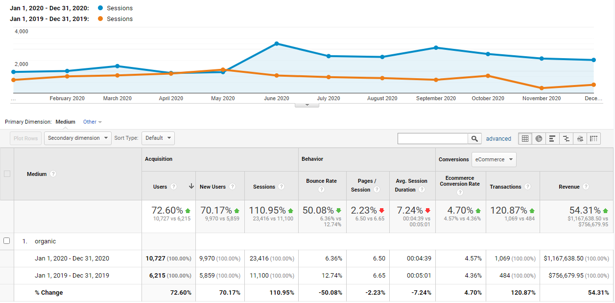 More Traffic from SEO
